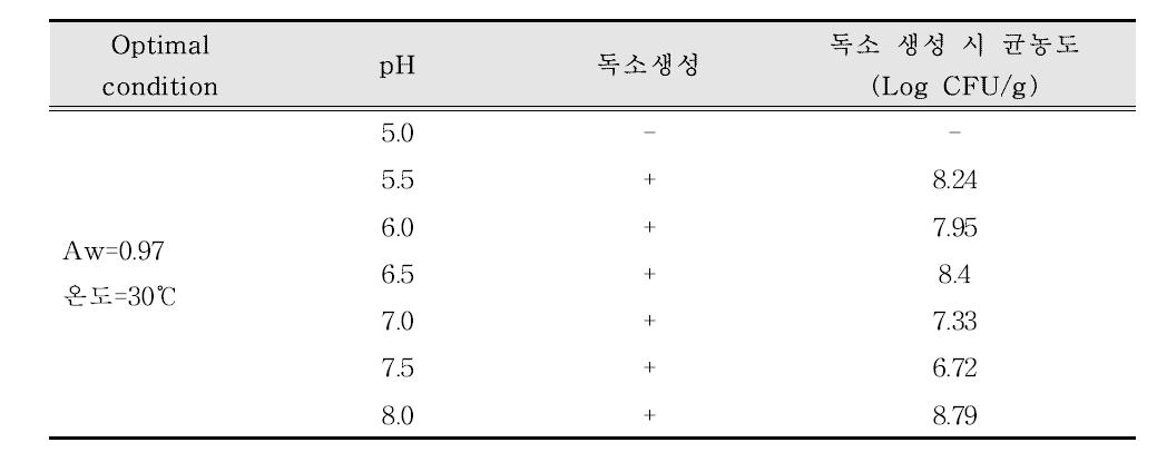 최적의 온도, pH에서 독소 생산 시 Aw와 균농도의 관계