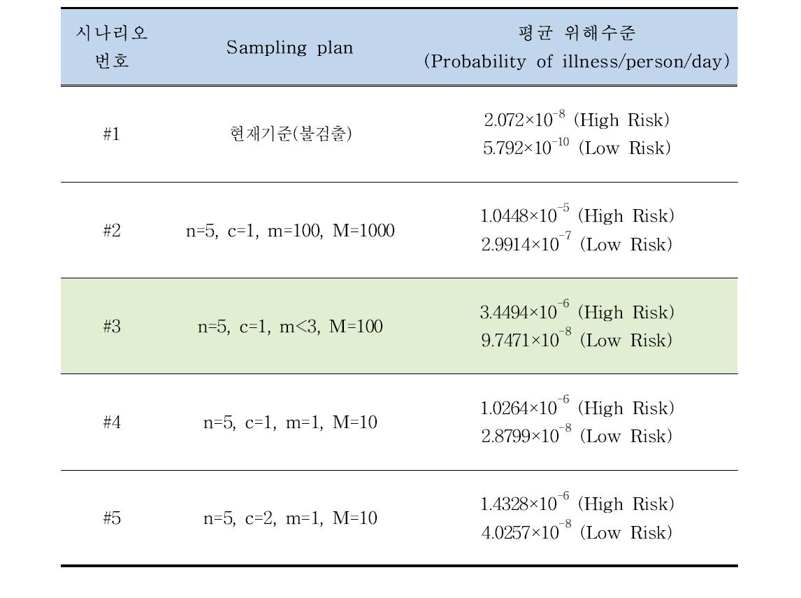 가열햄 및 소시지류의 L. monocytogenes에 대한 시나리오별 위해수준