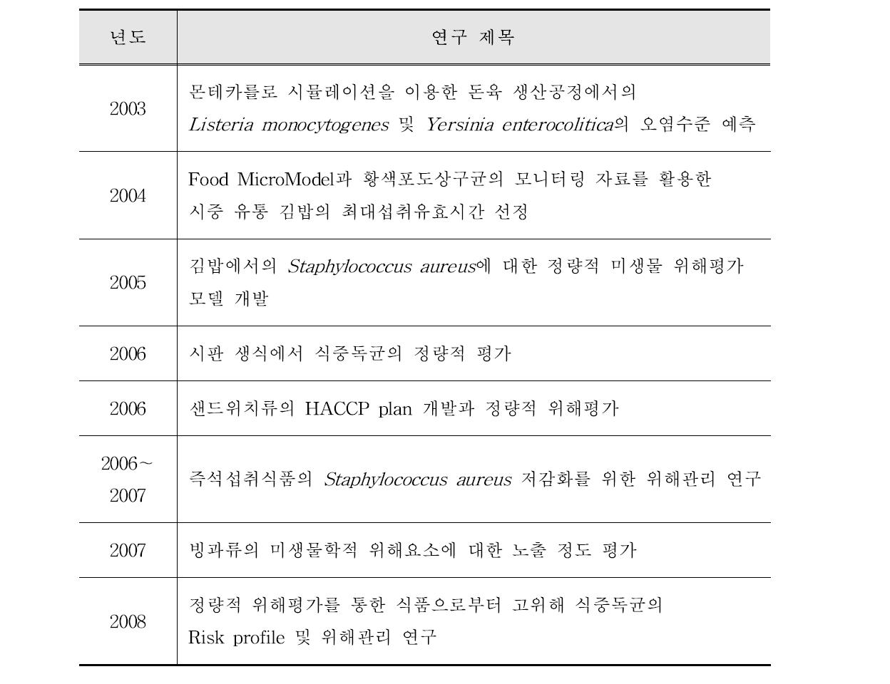 국내 MRA관련 연구 현황