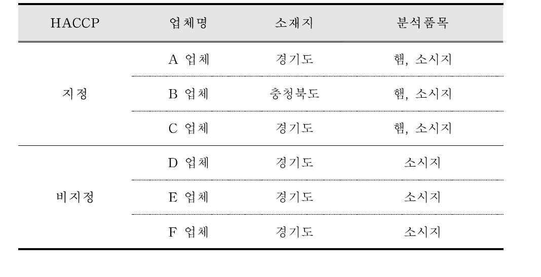 햄, 소시지 시료채취업체 목록