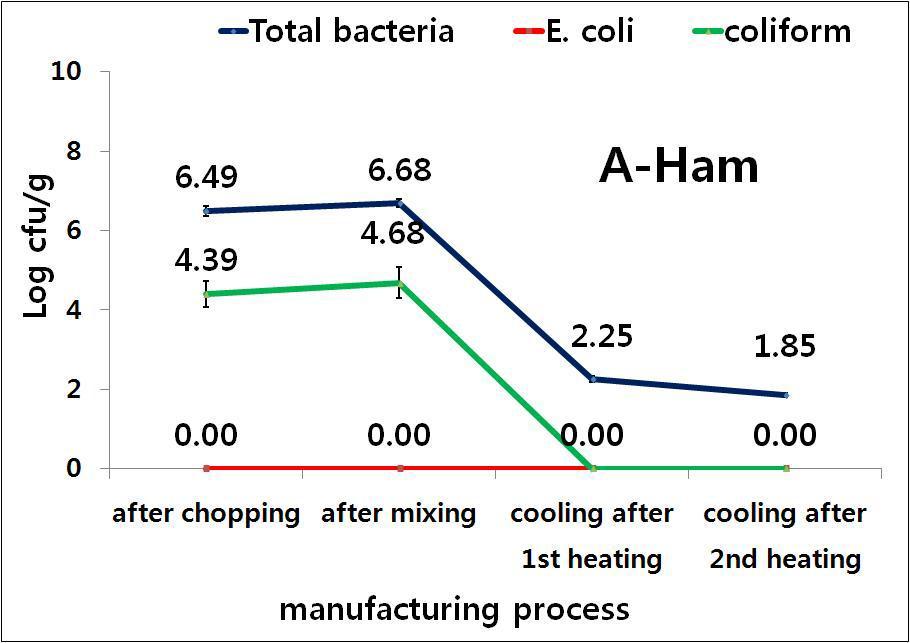 HACCP 지정 업체A의 햄 가공공정(쵸핑육, 혼합육, 1차 가열 후 냉각, 2 차 가열 후 냉각)별 일반세균수, Generic E. coli /Total coliform의 정량분석.