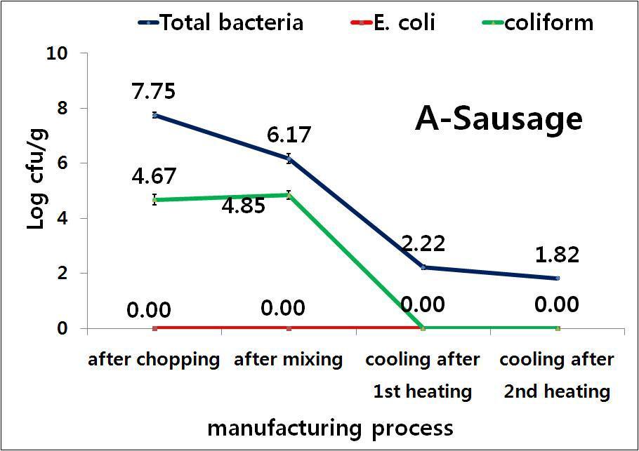 HACCP 지정 업체A의 소시지 가공공정(쵸핑육, 혼합육, 1차 가열 후 냉 각, 2차 가열 후 냉각)별 일반세균수, Generic E. coli /Total coliform의 정량분석.