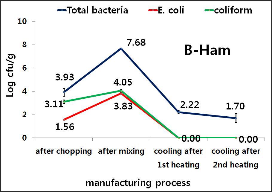 HACCP 지정 업체B의 햄 가공공정(쵸핑육, 혼합육, 1차 가열 후 냉각, 2차가열 후 냉각)별 일반세균수, Generic E. coli/Total coliform의 정량분석.