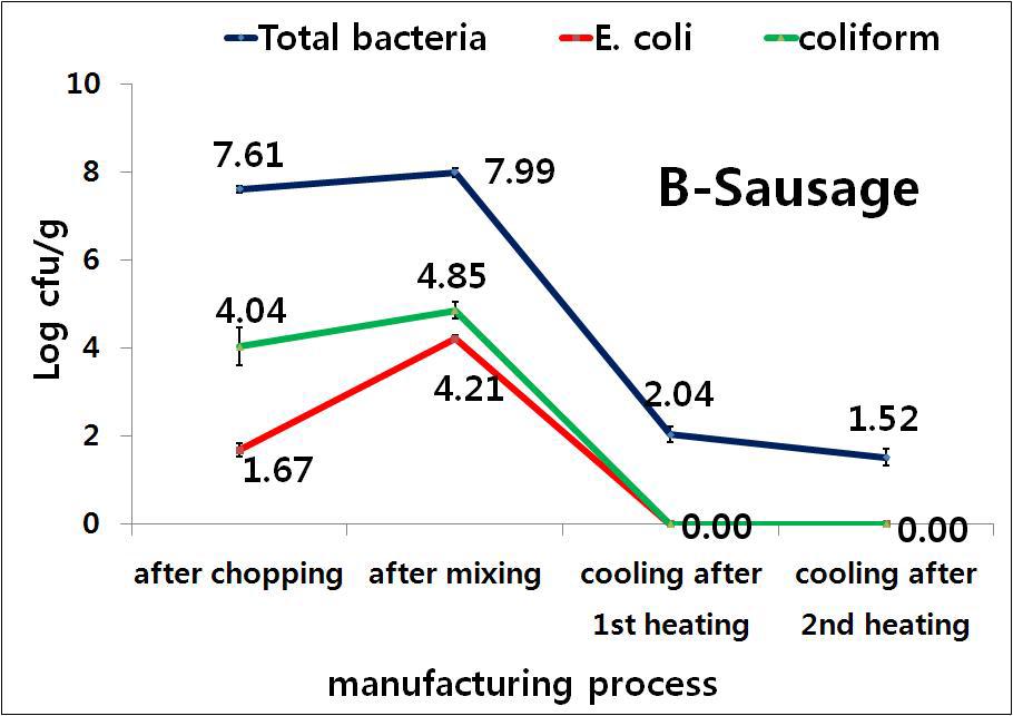 HACCP 지정 업체B의 소시지 가공공정(쵸핑육, 혼합육, 1차 가열 후 냉각,2차 가열 후 냉각)별 일반세균수, Generic E. coli /Total coliform의 정량분석.