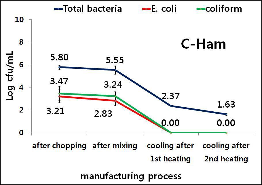 HACCP 지정 업체C의 햄 가공공정(쵸핑육, 혼합육, 1차 가열 후 냉각, 2차 가열 후 냉각)별 일반세균수, Generic E. coli/Total coliform의 정량분석.