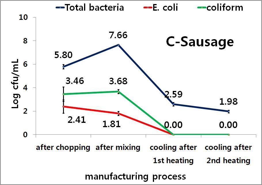 HACCP 지정 업체C의 소시지 가공공정(쵸핑육, 혼합육, 1차 가열 후 냉각,2차 가열 후 냉각)별 일반세균수, Generic E. coli /Total coliform의 정량분석.