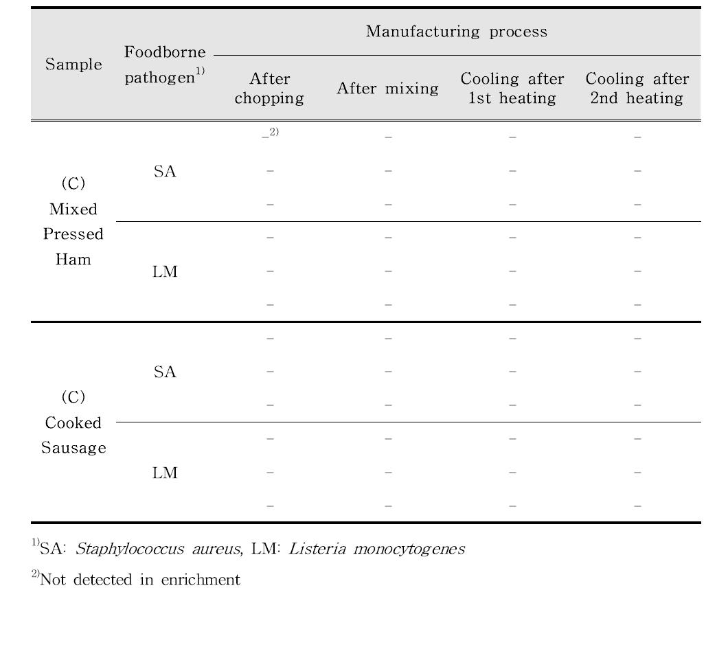 C업체의 돈육 및 햄, 소시지 가공공정별 2종의 위해미생물 정성, 정량적 오염도 조사