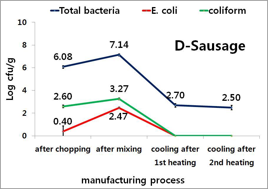 HACCP 비지정 업체 D의 소시지 가공공정(쵸핑육, 혼합육, 1차 가열 후냉각, 2차 가열 후 냉각)별 일반세균수, Generic E. coli/Total coliform의 정량분석