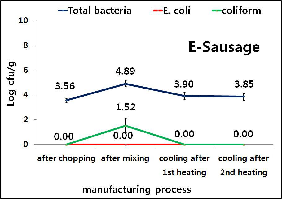 HACCP 비지정 업체 E의 소시지 가공공정(쵸핑육, 혼합육, 1차 가열 후냉각, 2차 가열 후 냉각)별 일반세균수, Generic E. coli/Total coliform의 정량분석.