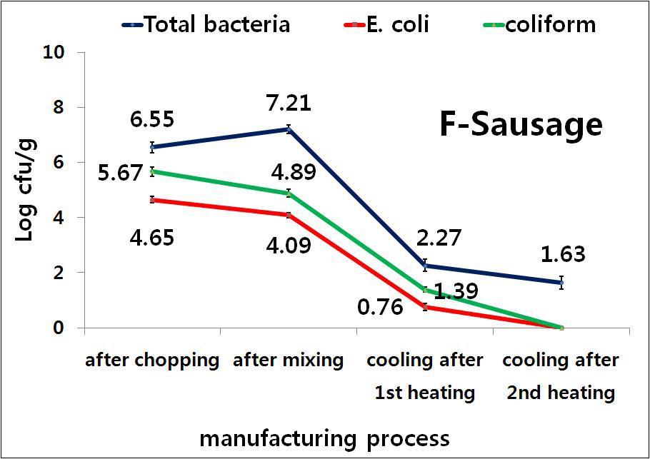 HACCP 비지정 업체 F의 소시지 가공공정(쵸핑육, 혼합육, 1차 가열 후냉각, 2차 가열 후 냉각)별 일반세균수, Generic E. coli/Total coliform의 정량분석.