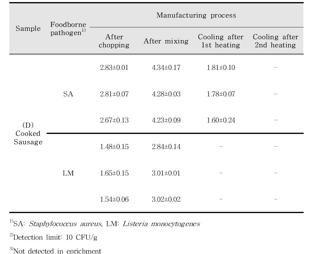 D업체의 돈육 및 햄, 소시지 가공공정별 2종의 위해미생물 정성, 정량적 오염도 조사
