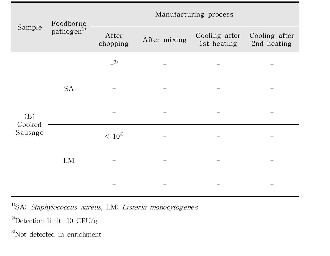 E업체의 돈육 및 햄, 소시지 가공공정별 2종의 위해미생물 정성, 정량적 오염도 조사
