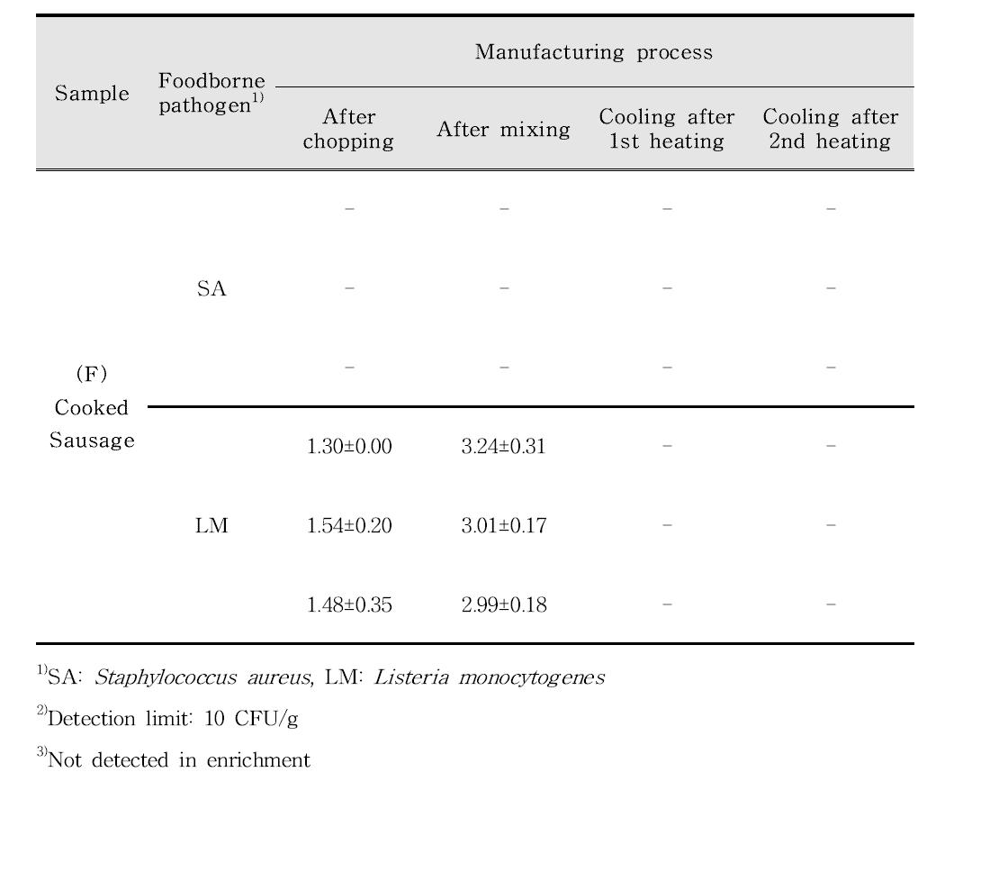 F업체의 돈육 및 햄, 소시지 가공공정별 2종의 위해미생물 정성, 정량적 오염도 조사