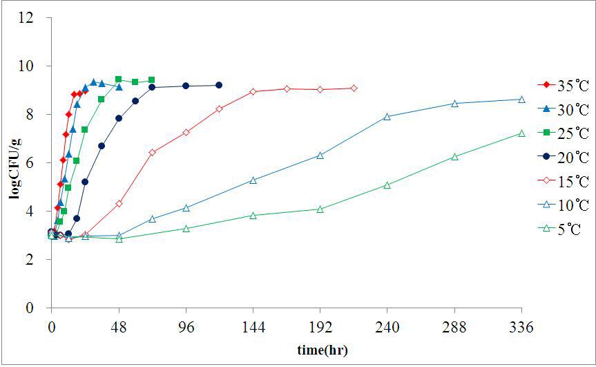 돈육에서 각 저장 온도(5, 10, 15, 20, 25, 30, 35℃)와 시간에 따른L. monocytogenes의 생육패턴.