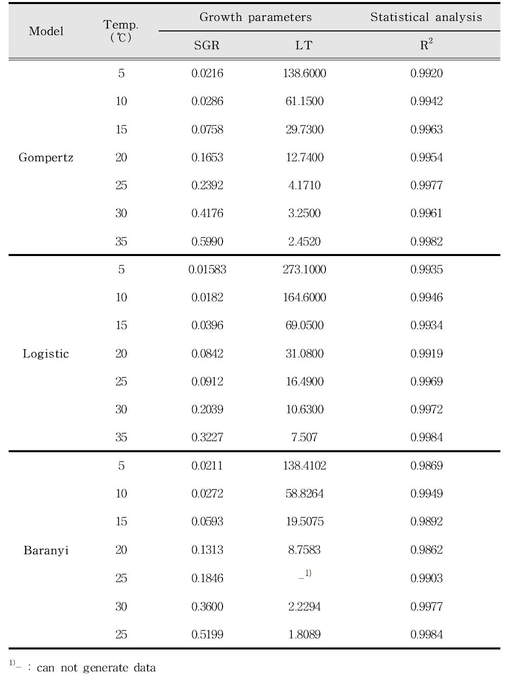 Modified Gompertz model, Logistic model, Baranyi model로부터 산출한돈육에서 L. monocytogenes의 생육변수(SGR, LT)와 R2값