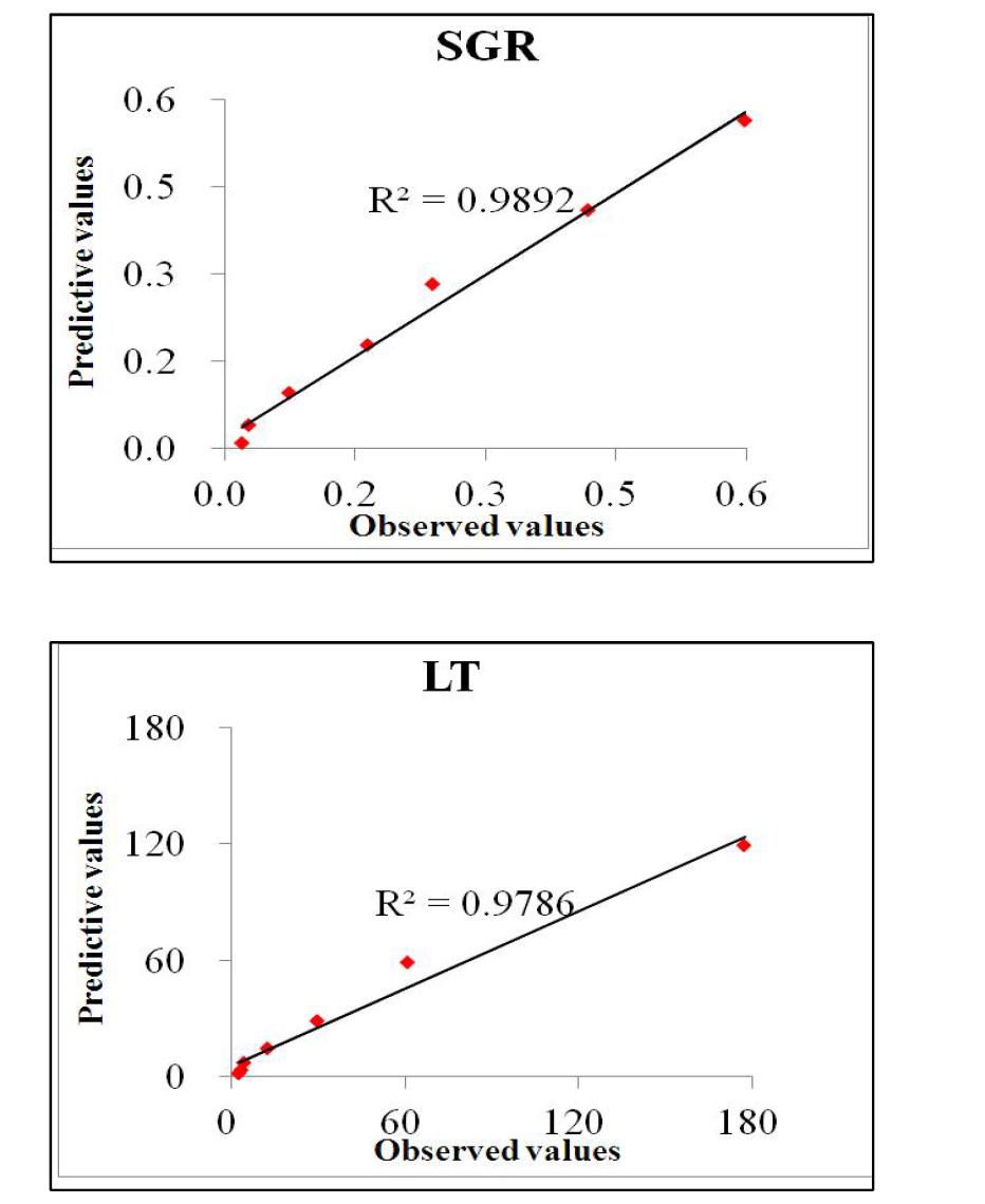 돈육에서 L. monocytogenes의 관측값과 개발된 모델로부터 얻은 예측값 비교.