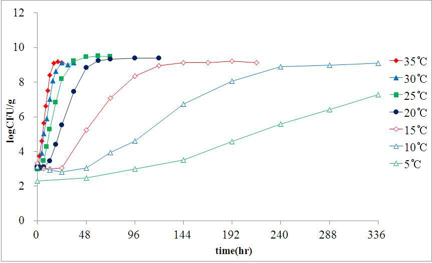 햄에서 각 저장 온도(5, 10, 15, 20, 25, 30, 35℃)와 시간에 따른L. monocytogenes의 생육패턴.