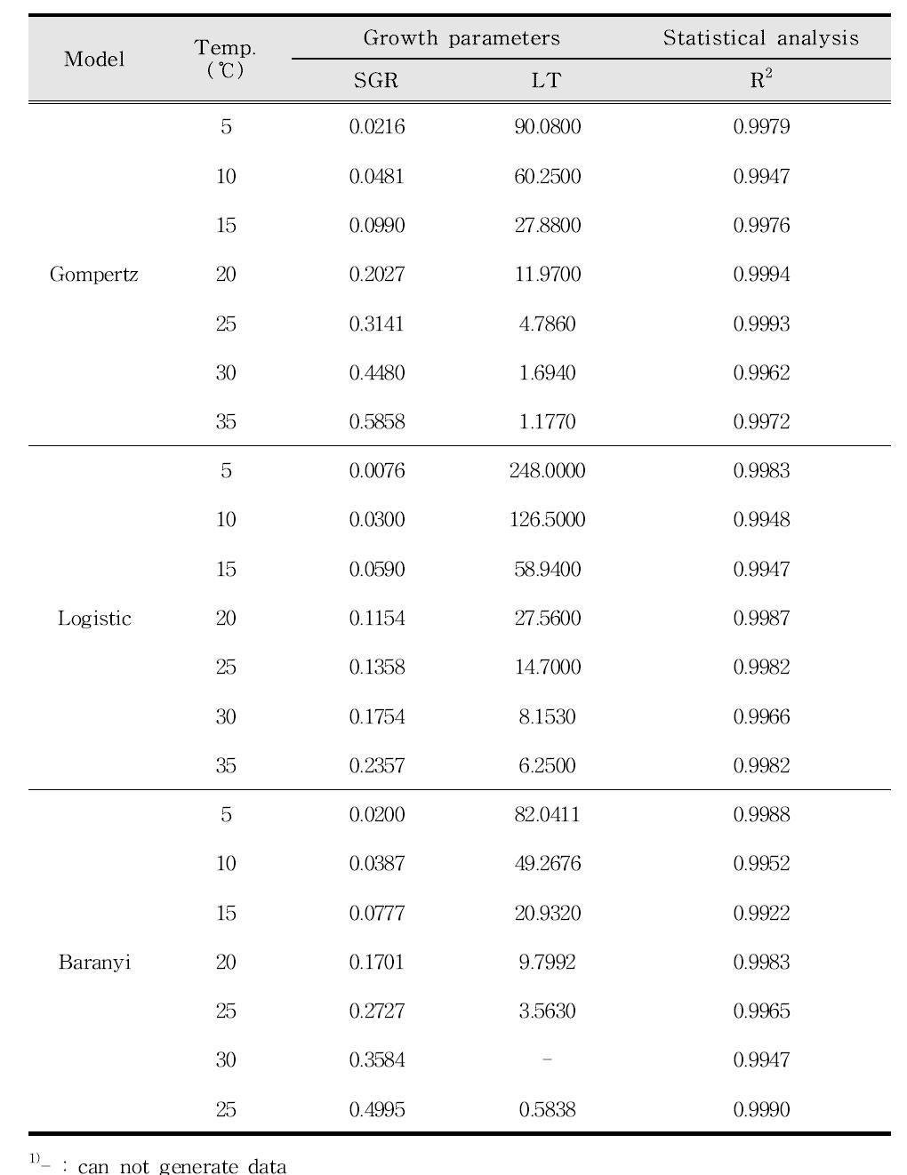Modified Gompertz model, Logistic model, Baranyi model로부터 산출한 햄에서 L. monocytogenes의 생육변수(SGR, LT)와 R2값
