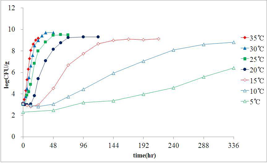 소시지에서 각 저장 온도(5, 10, 15, 20, 25, 30, 35℃)와 시간에 따른L. monocytogenes의 생육패턴.