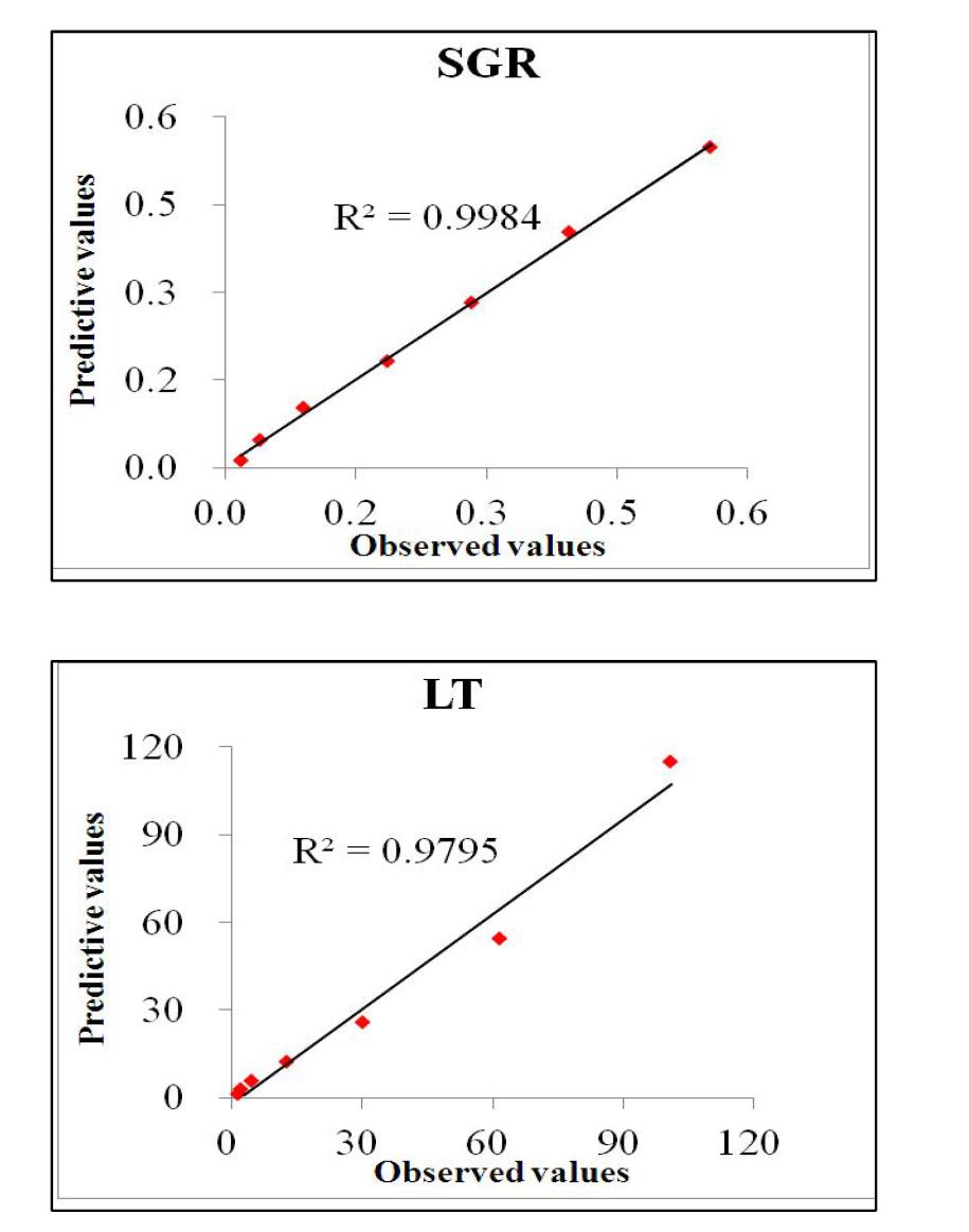 소시지에서 L. monocytogenes의 관측값과 개발된 모델로부터 얻은 예측값 비교.