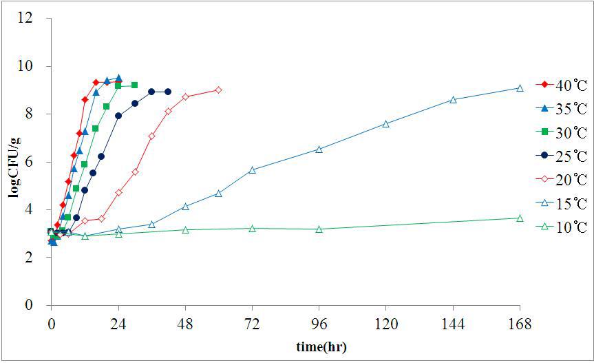 돈육에서 각 저장 온도(5, 10, 15, 20, 25, 30, 35℃)와 시간에 따른 S. aureus의 생육패턴.