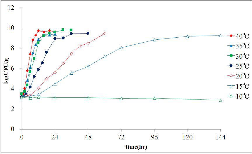 햄에서 각 저장 온도(5, 10, 15, 20, 25, 30, 35℃)와 시간에 따른 S. aureus의 생육패턴.