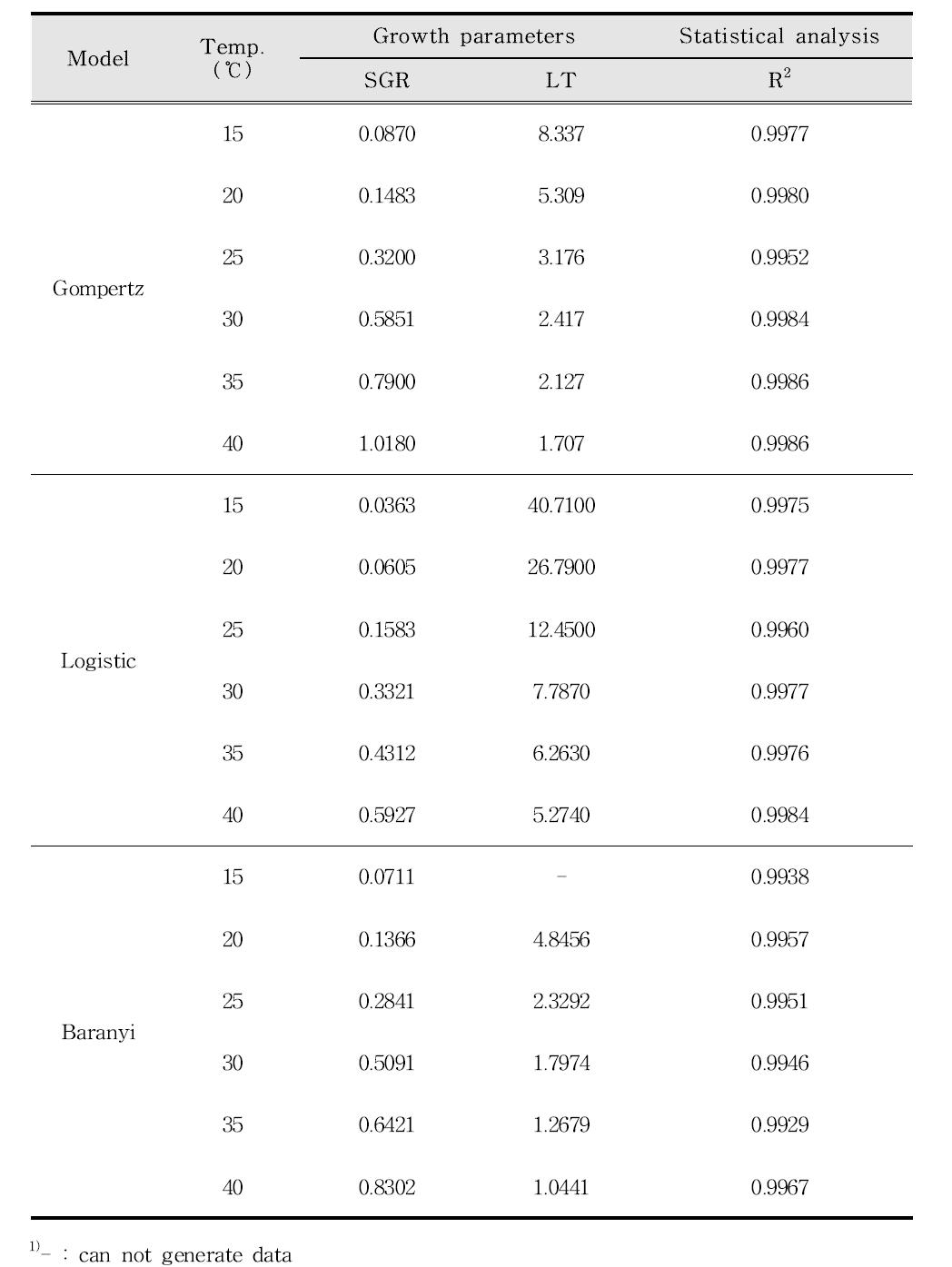 Modified Gompertz model, Logistic model, Baranyi model로부터 산출한 햄에서 S. aureus의 생육변수(SGR, LT)와 R2값