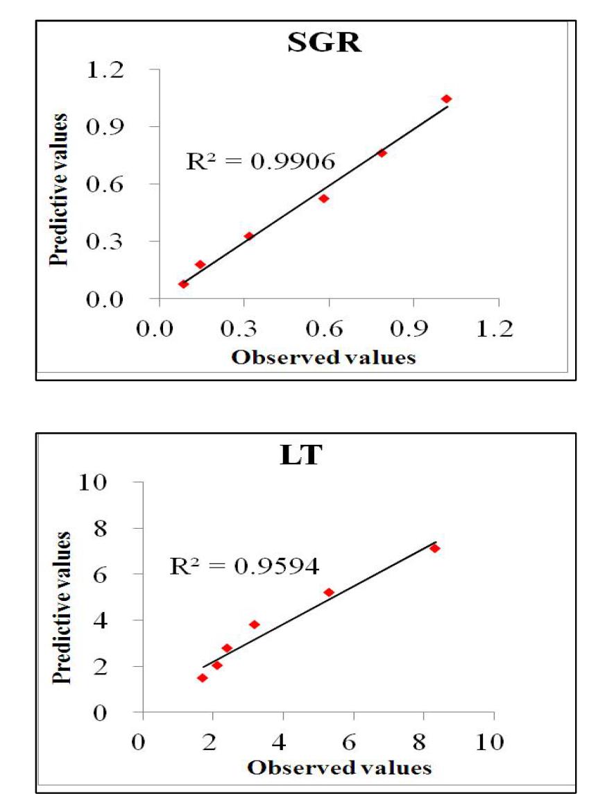 햄에서 S. aureus의 관측값과 개발된 모델로부터 얻은 예측값 비교.