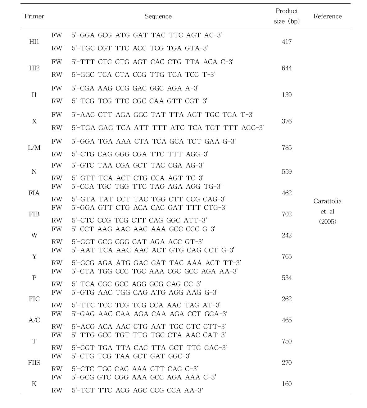 Replicon typing을 위한 primer