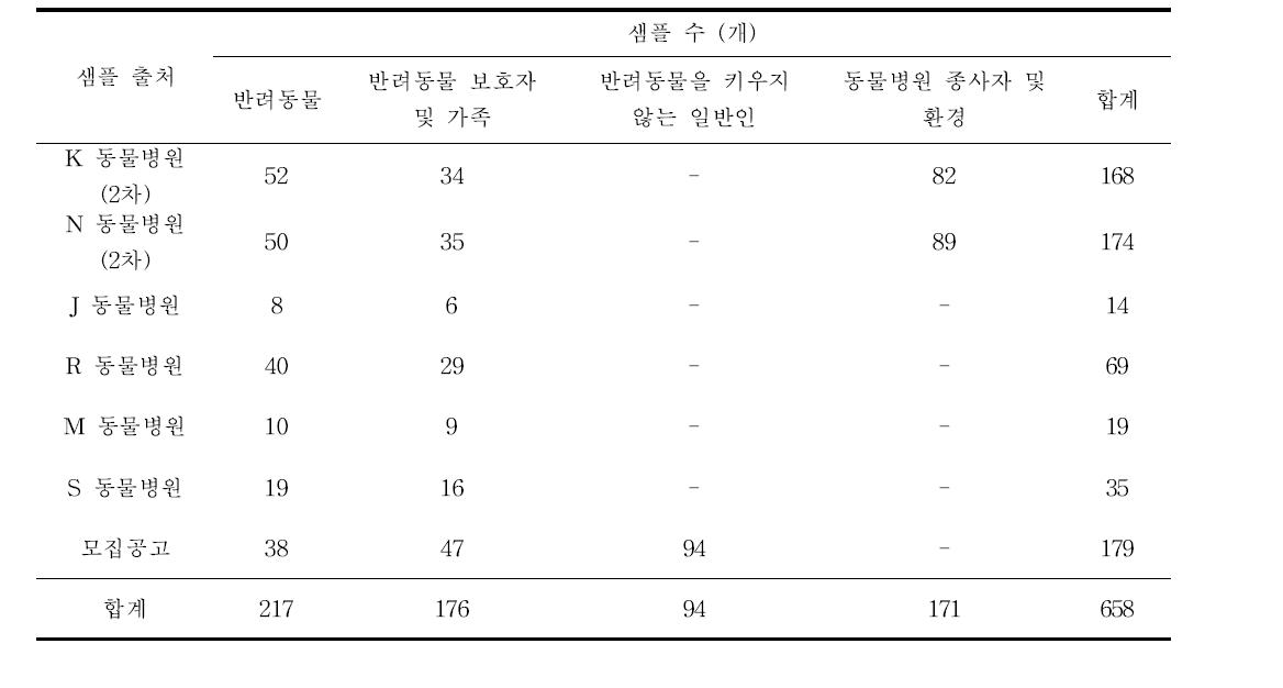 샘플링 현황