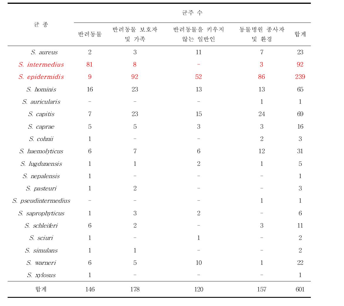 그룹별 Staphylococcus spp. 분리 현황