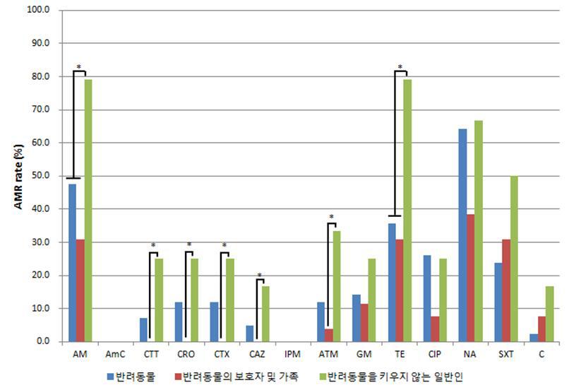 E. coli의 항생제 내성 분포.