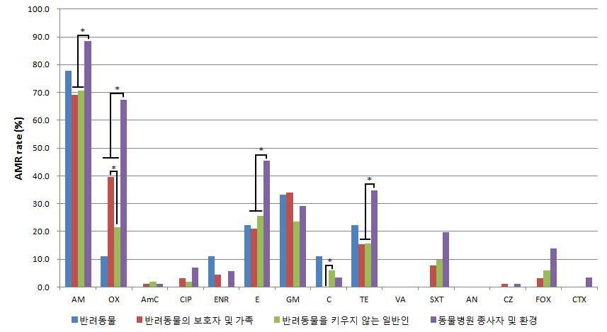 Staphylococcus epidermidis의 항생제 내성 분포.