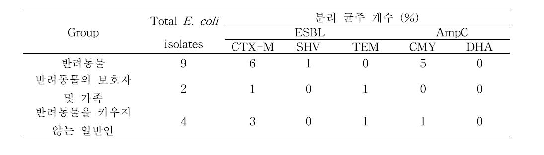 반려동물, 보호자, 반려동물을 키우지 않는 일반인 그룹에서의 β-lactamase 관련 유전형 분포 현황