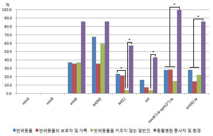 Enterococcus spp. 의 항생제 내성 유전자 분포.