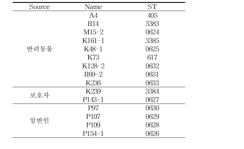 Beta-lactamase 생성 균주들의 ST query 분포