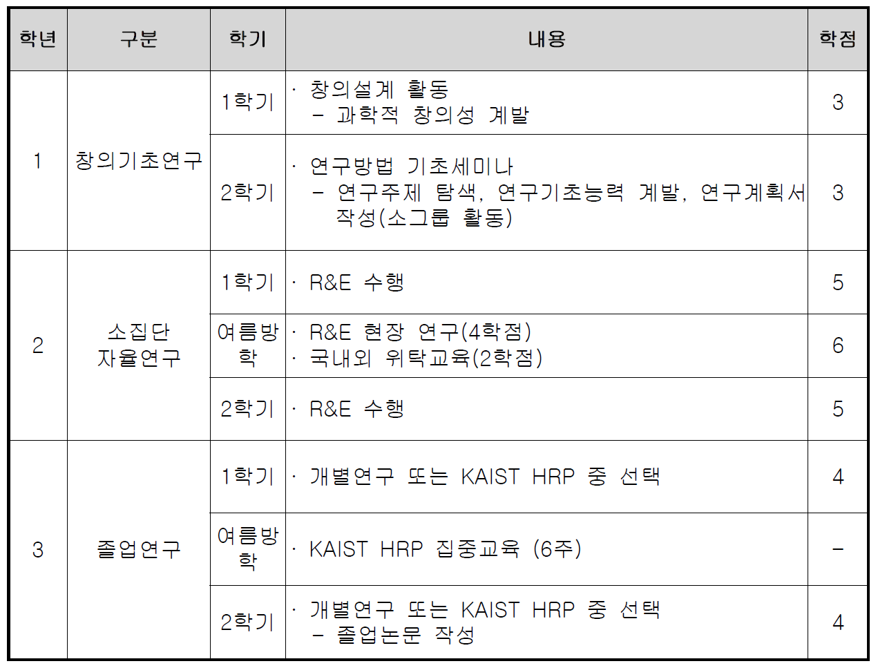 2011년 한국과학영재학교 학년별 창의· 연구활동 현황