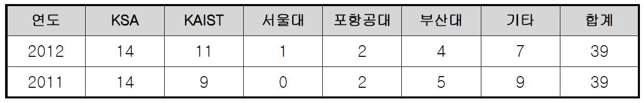 2학년 R&E 수행 실적(최근 2년간)