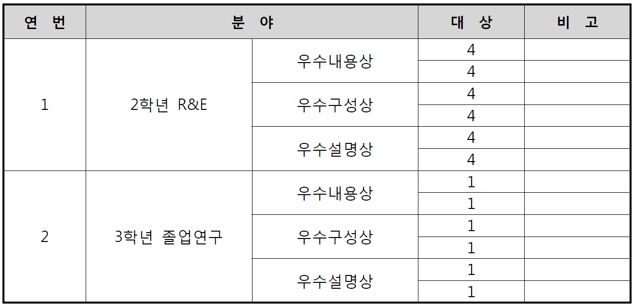 심사 분야 및 대상