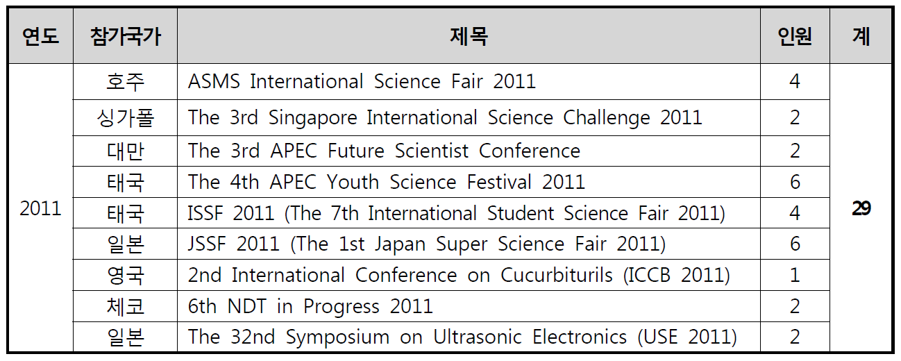 2011학년도 국제학술 및 국제과학전람회 참가 현황