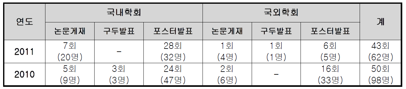 국·내외 우수 논문 발표 현황(최근 2년간)