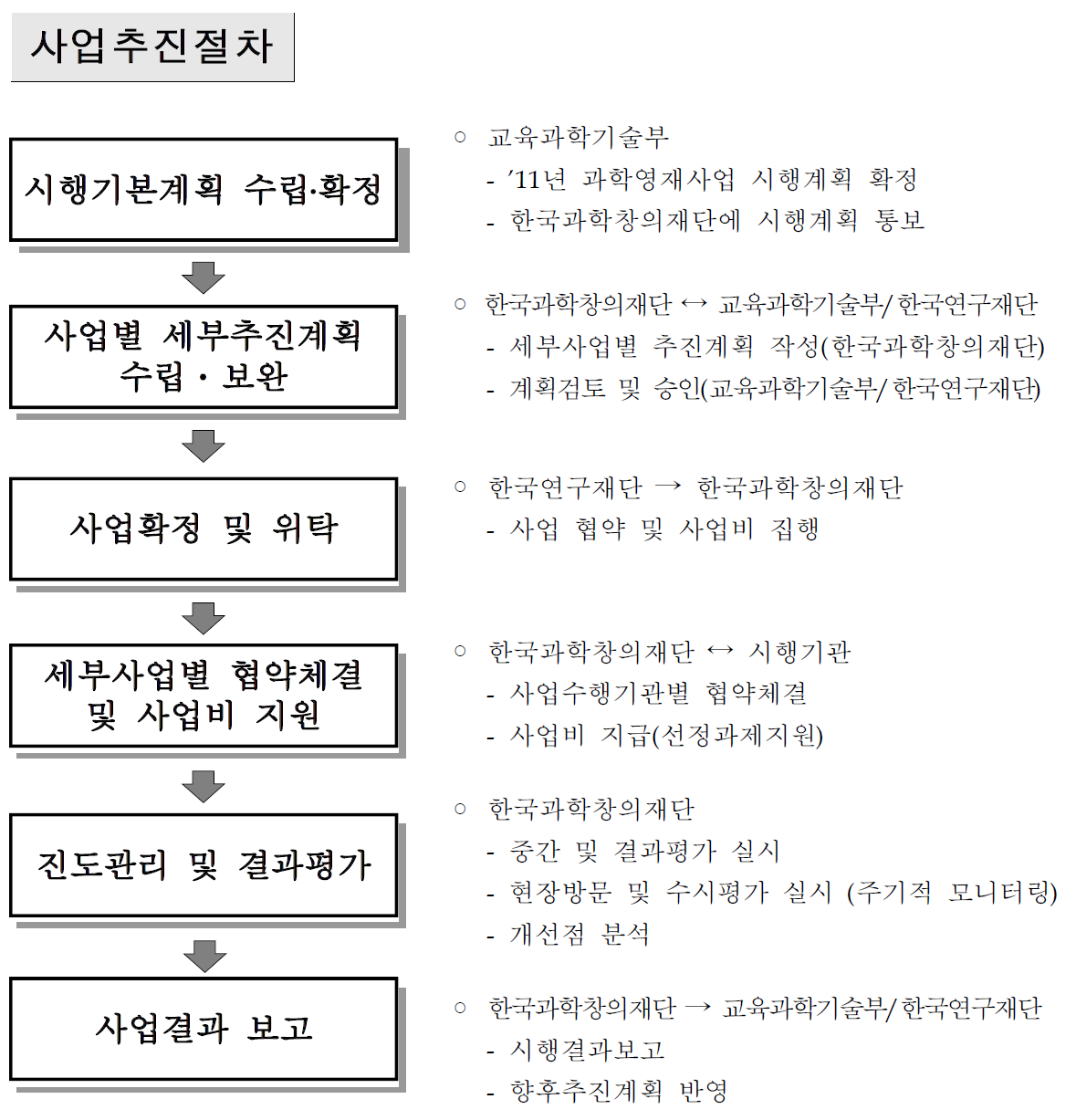 과학영재교육 국제화 지원사업 추진절차