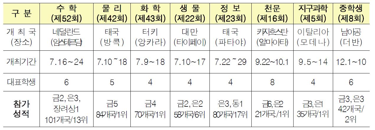 2011년 국제과학올림피아드 참가 성적