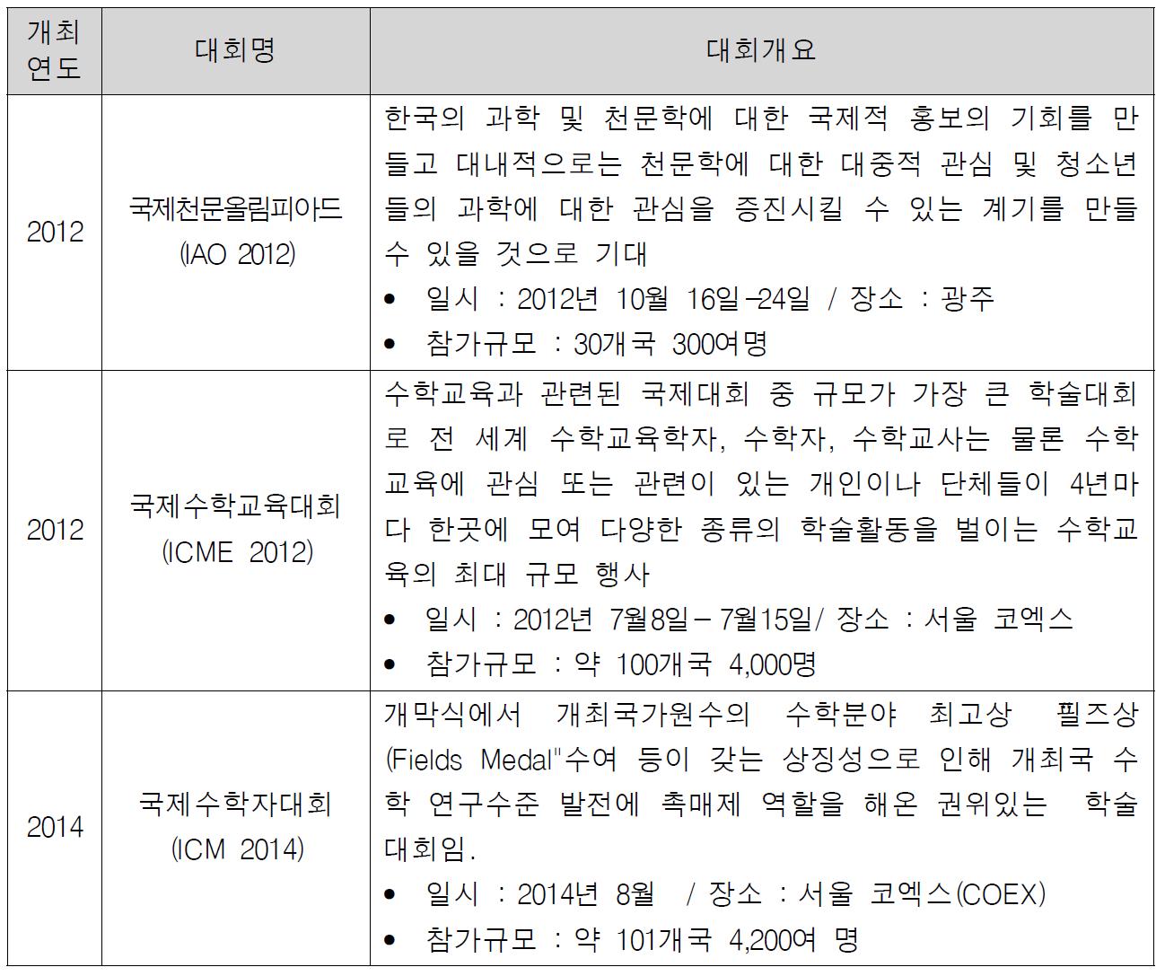 국제대회 국내유치 및 개최 지원사업 현황