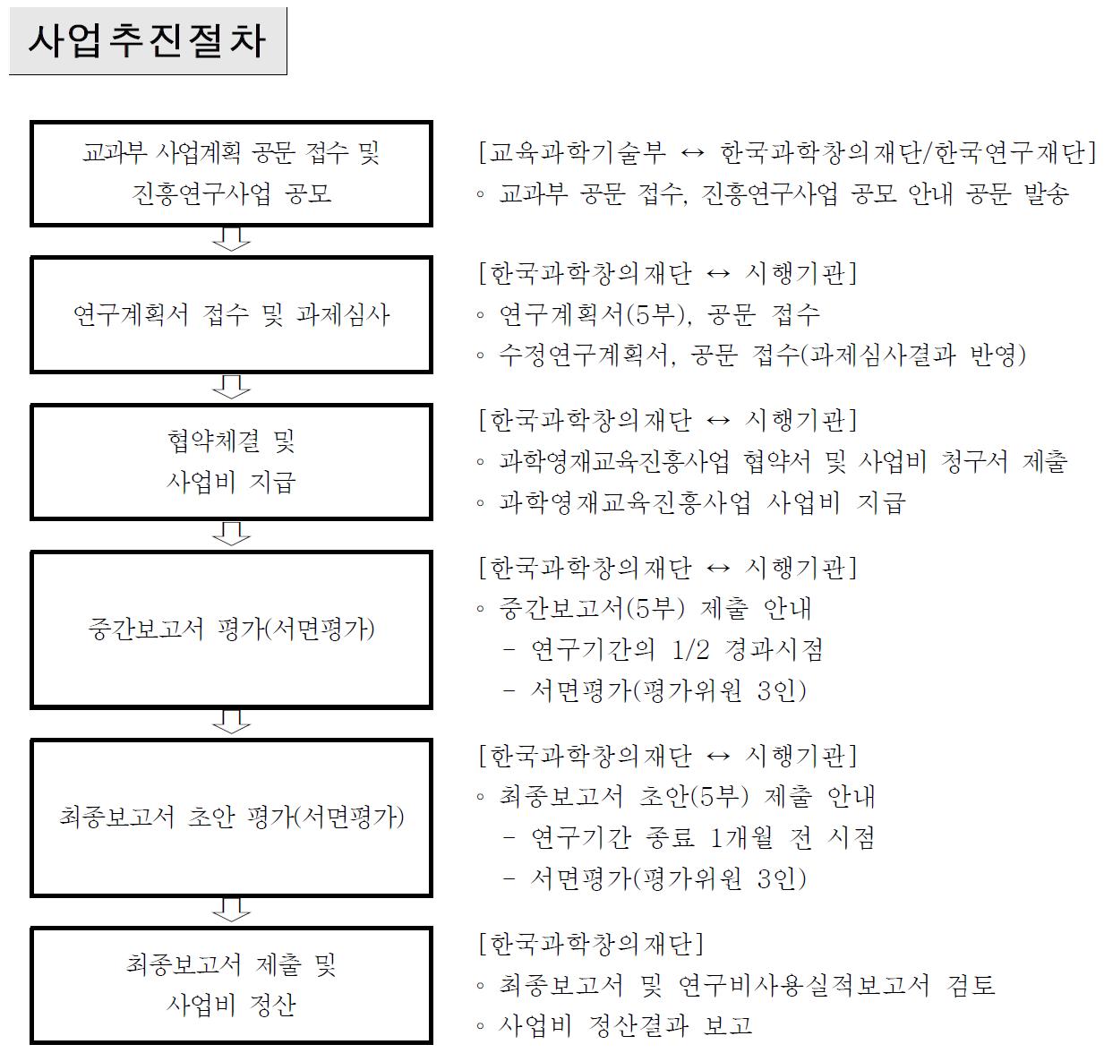 영재교육 지원기관 활성화 / 프로그램 개발 추진절차