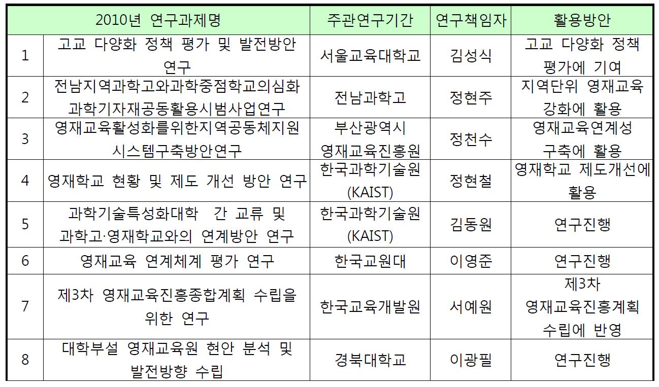 2011년도 정책연구 지원 및 활용 현황