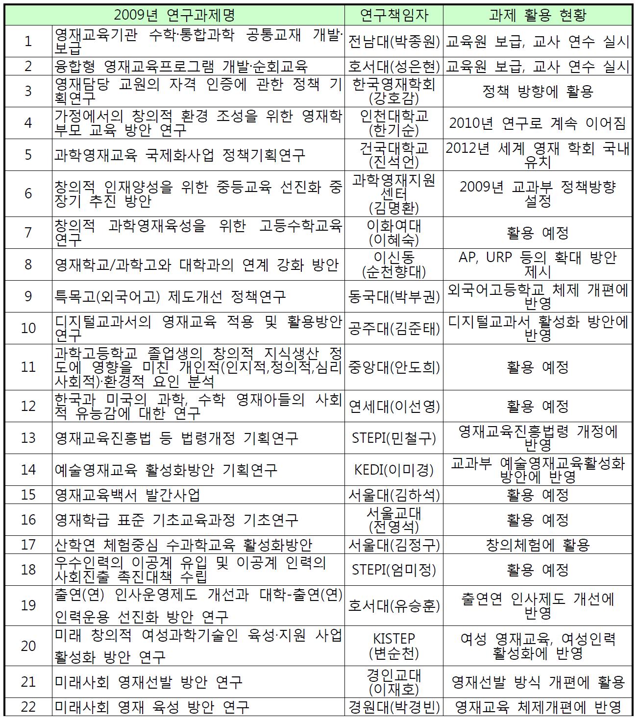 2009년도 정책연구 지원 및 활용 현황