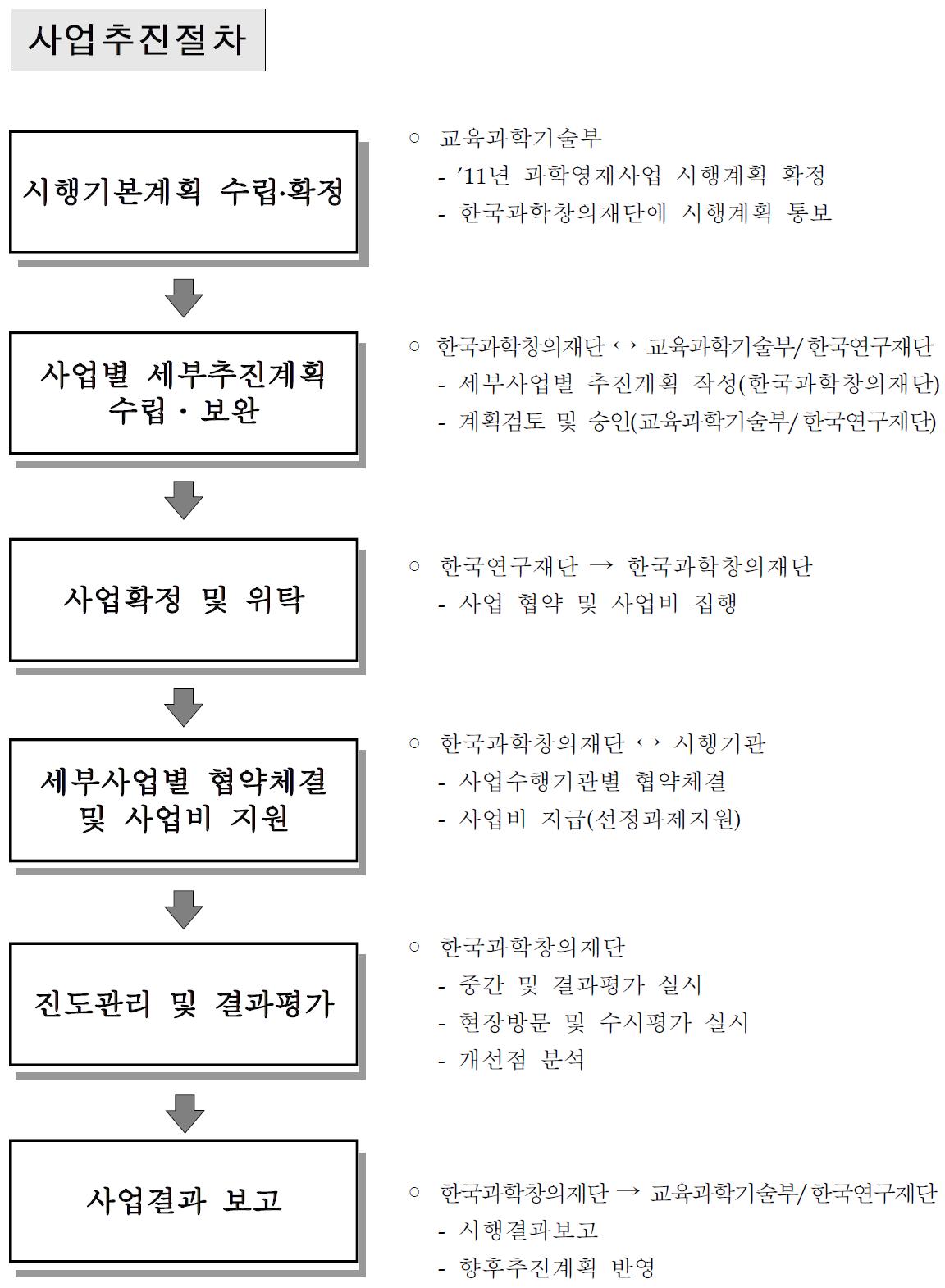 과학영재교육기관지원사업 추진절차