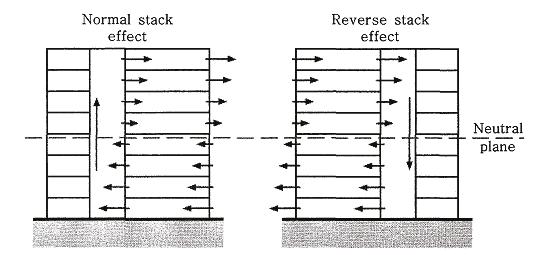 Route of air flow due to stack effect