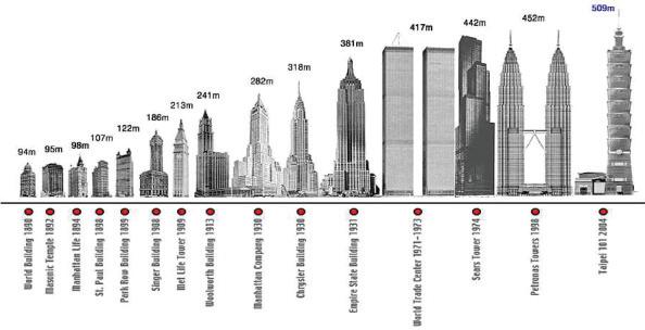그림 9.1 연도별 세계 초고층 건축물의 성장 추이